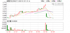 旅橙文化跌15.09%，创上市新低